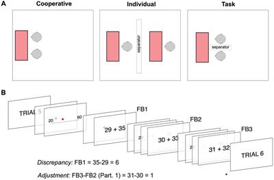 Neurophysiological correlates of interpersonal discrepancy and social adjustment in an interactive decision-making task in dyads